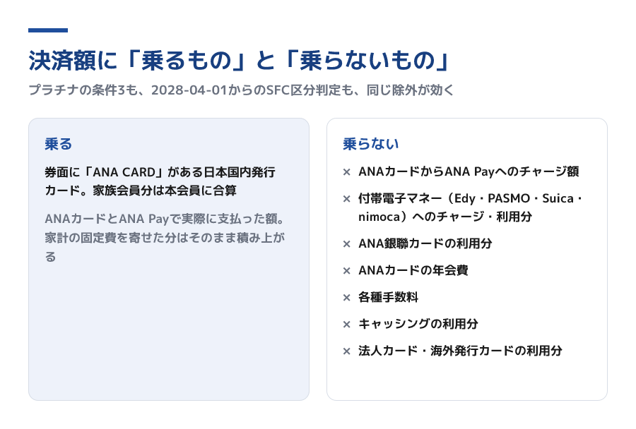 年間決済額に乗るのは券面に「ANA CARD」がある日本国内発行カード。家族会員分は本会員に合算。ANA Payへのチャージ額、付帯電子マネーへのチャージ・利用分、年会費、各種手数料、キャッシング、法人カード・海外発行カードの利用分は乗らない