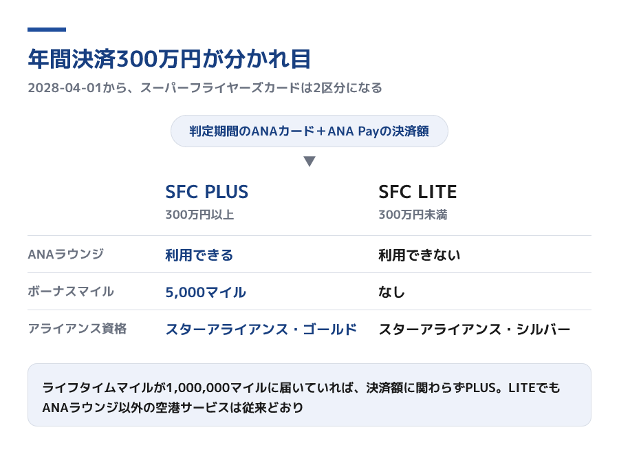 年間決済300万円を境にSFC PLUSとSFC LITEに分かれる。PLUSはラウンジが使えてボーナスマイル5,000マイル、LITEはラウンジ不可でボーナスマイルなし