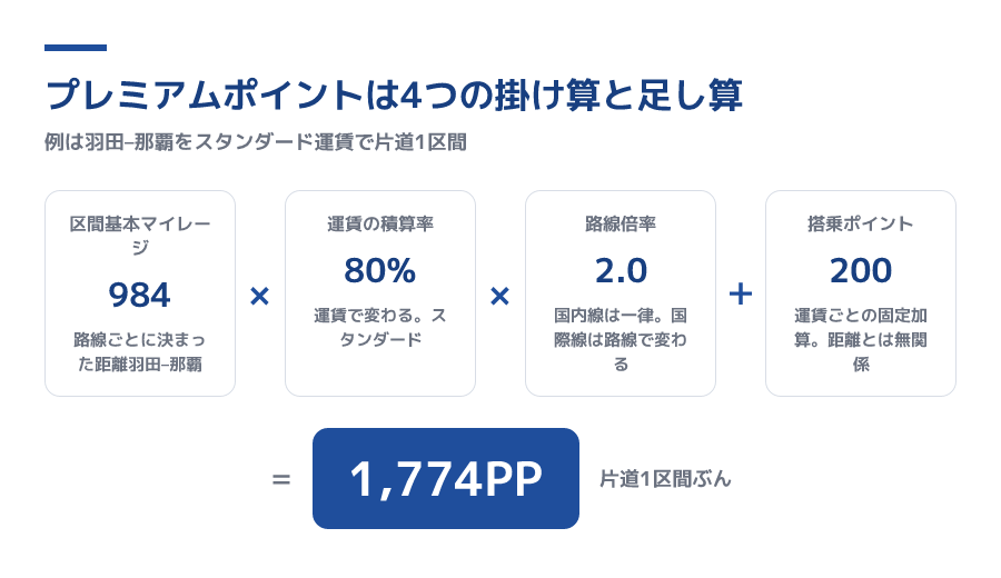 プレミアムポイントの計算式。区間基本マイレージ × 運賃の積算率 × 路線倍率2 ＋ 搭乗ポイント
