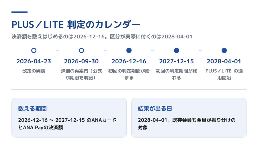 SFC改定のタイムライン。2026-04-23に発表、2026-09-30までに詳細を再案内、2026-12-16から2027-12-15が初回の判定期間、2028-04-01に適用開始
