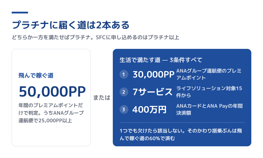 プラチナに届く2つの道。飛んで50,000PPを積む道と、PP30,000・対象サービス7つ・年間決済400万円の3条件をすべて満たす道